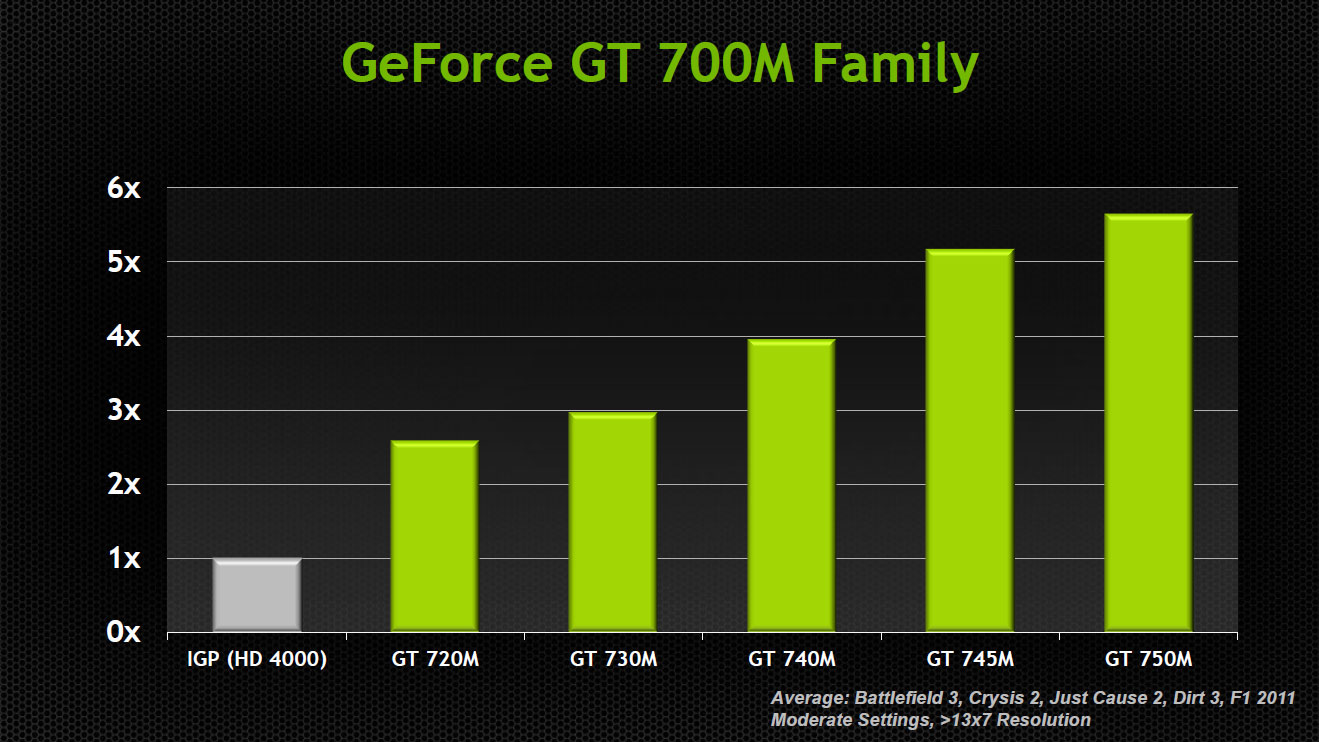 NVIDIA's GeForce 700M Family 