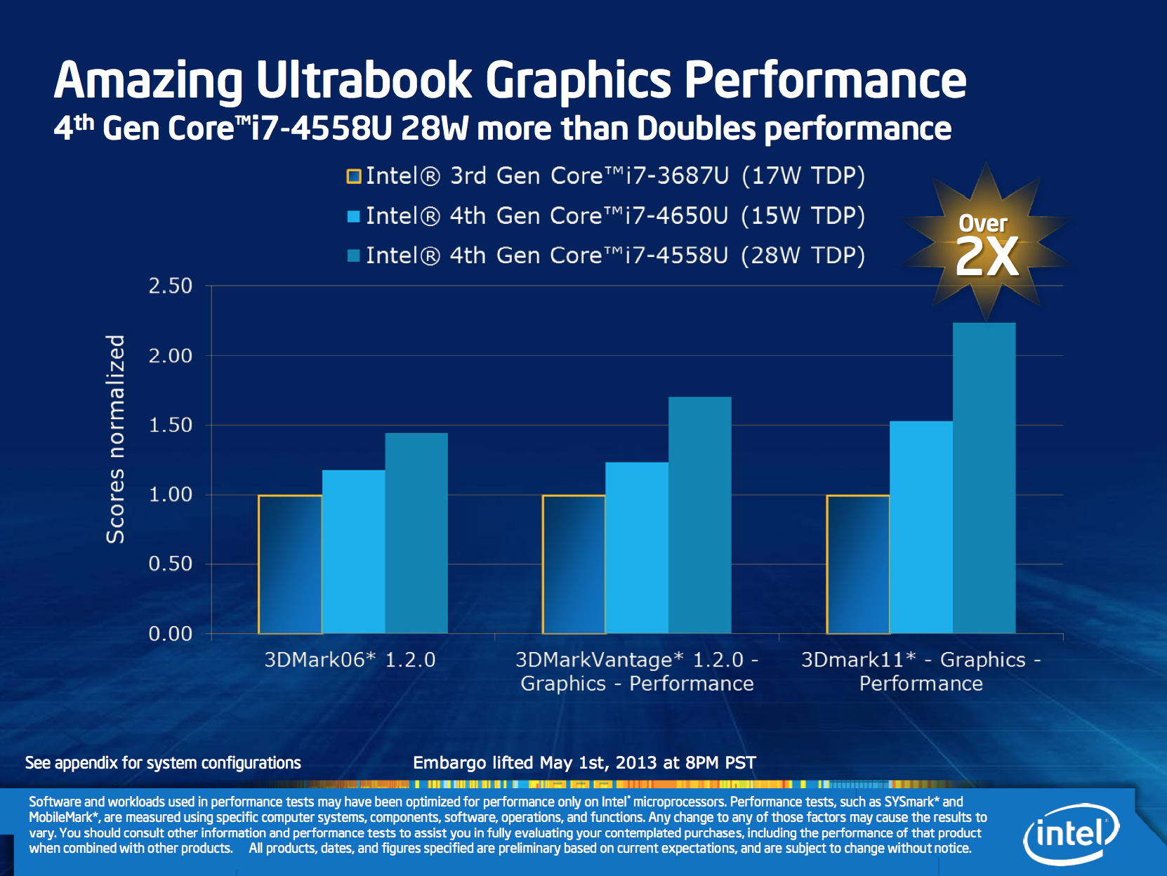 A Look at Intel HD 5000 GPU Performance Compared to HD 4000