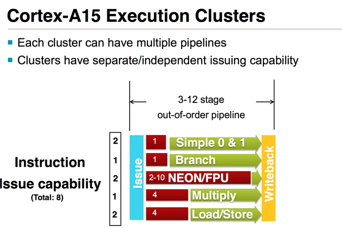 Exploring The Floating Point Performance Of Modern Arm Processors