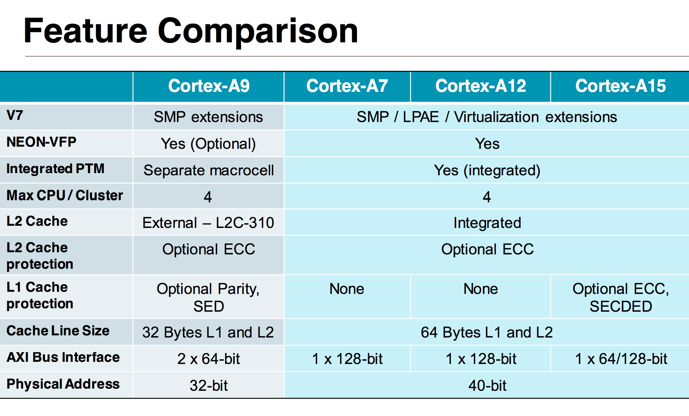 cache coherence cortex a9