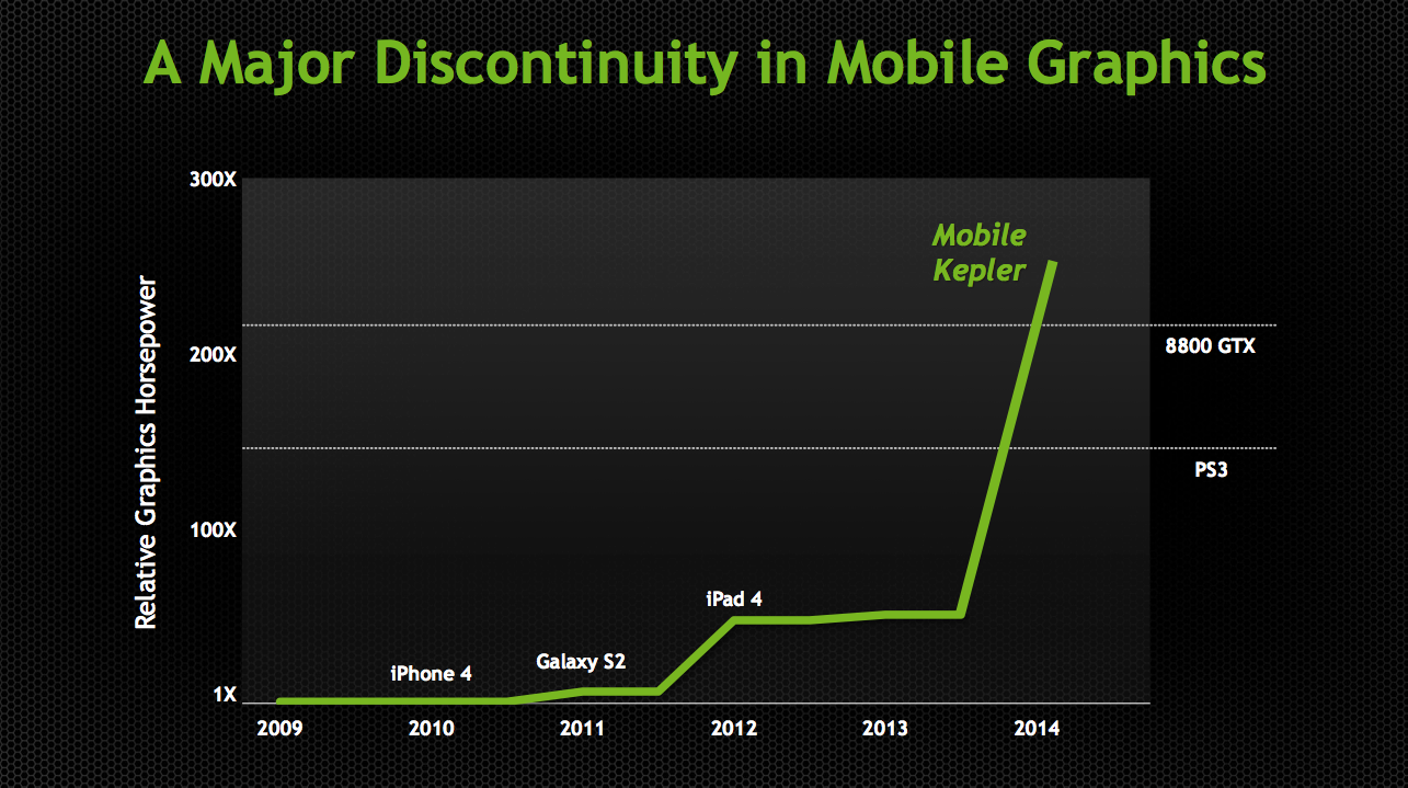 NVIDIA Demonstrates Logan SoC: < 1W Kepler, Shipping in 1H 2014, More Efficient than A6X?