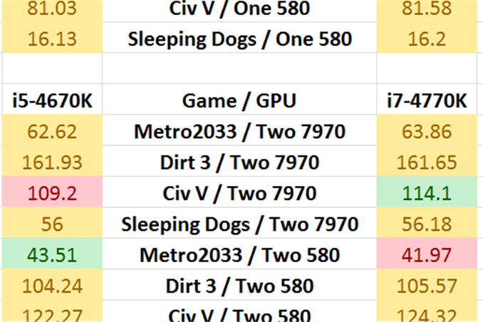 GPU Benchmarks: Dirt 3 - Choosing a Gaming CPU at 1440p: Adding in Haswell