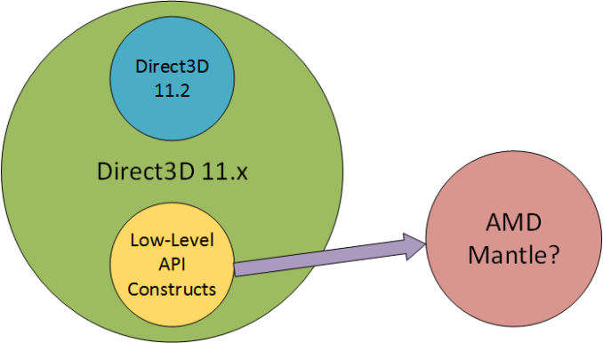 Direct api