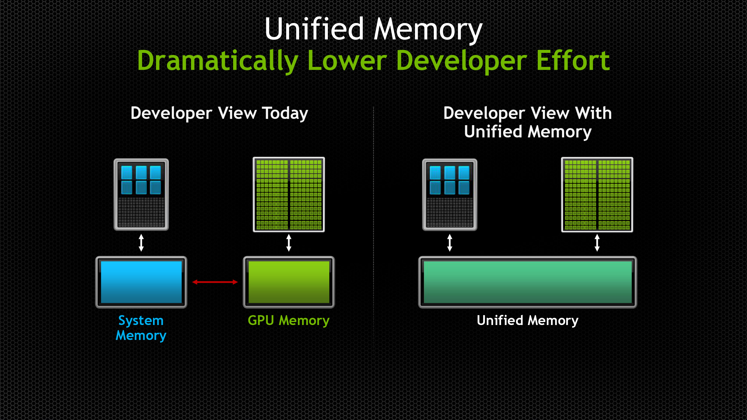 NVIDIA Announces CUDA 6: Unified Memory 