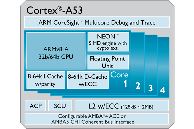 Сравнение процессоров cortex a53 и a55