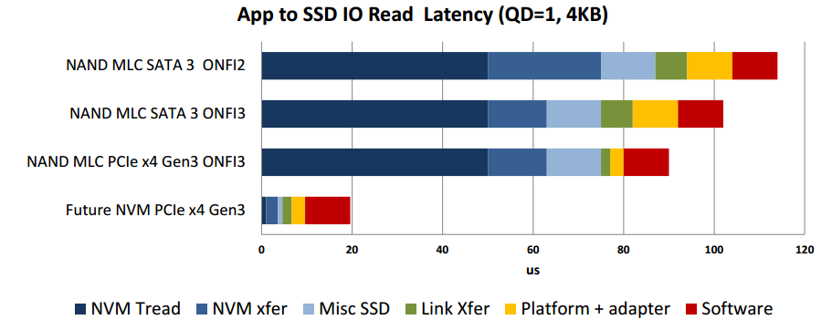 vs AHCI: Another Win for PCIe - Testing SATA Express And We Need Faster SSDs