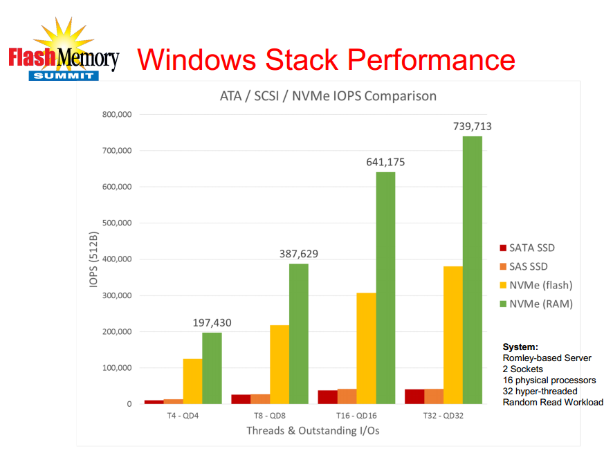 NVMe Vs AHCI Another Win For PCIe Testing SATA Express And Why We 