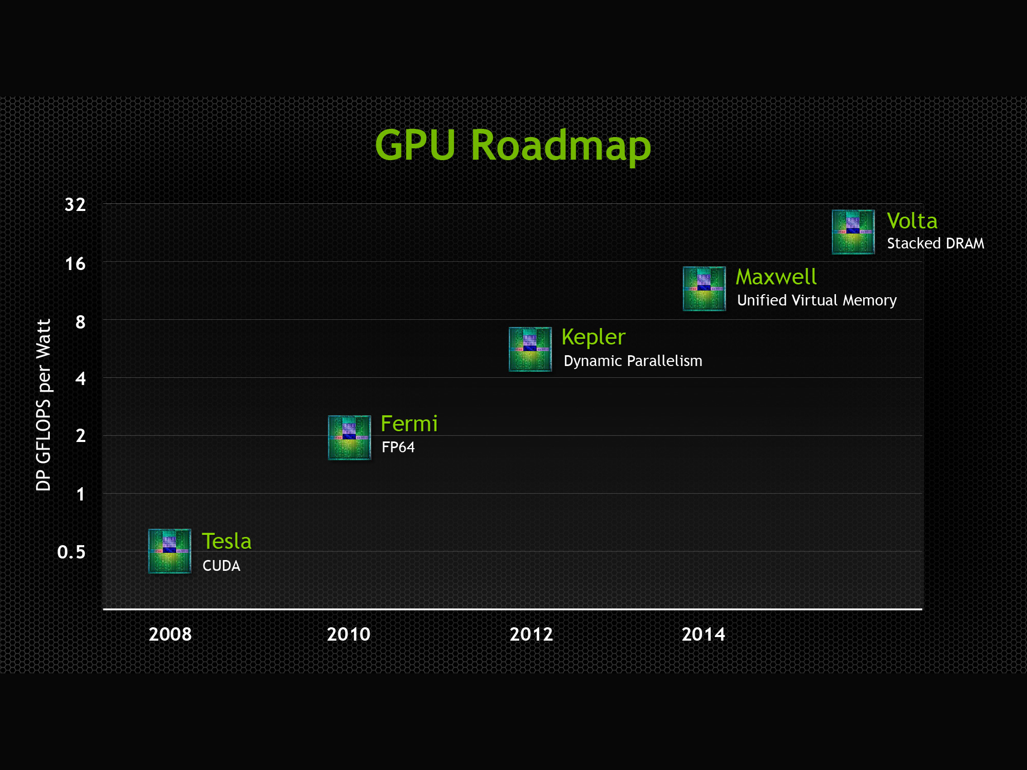 NVIDIA Updates GPU Roadmap; Architecture For