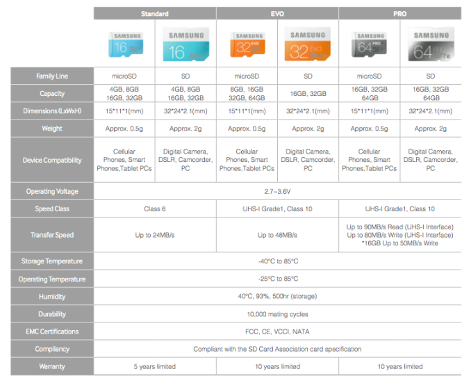 Mô tả sản phẩm: Samsung Pro MicroSDXC 64GB UHS-1 (Class 10) .