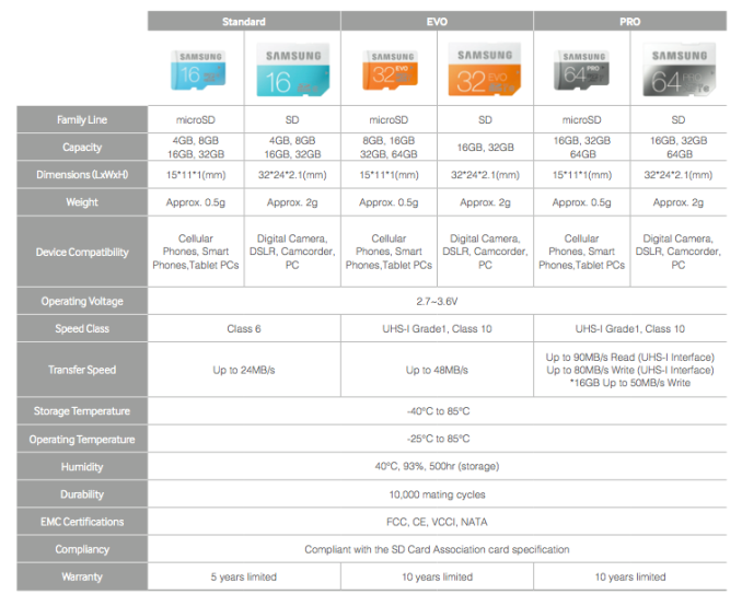 Samsung Releases Standard Evo And Pro Sd Cards