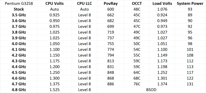 https://images.anandtech.com/doci/8232/G3258%20OC%20Results_575px.png