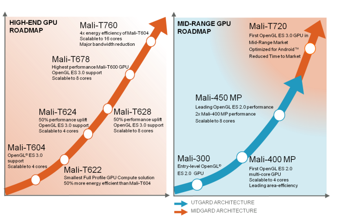 Mali t720 on sale