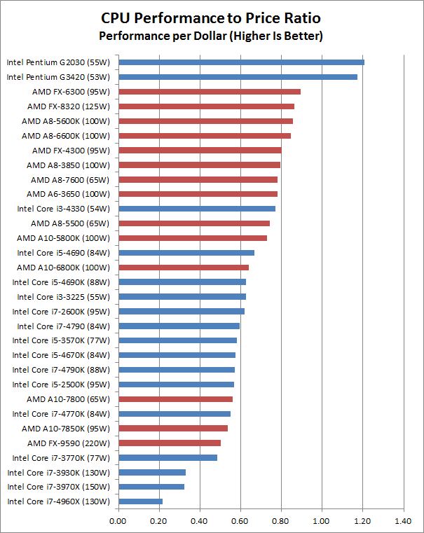 Intel Cpu Price Performance Chart