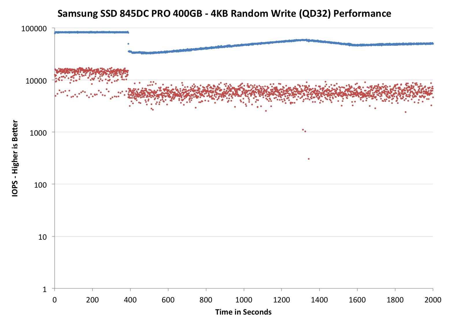 Samsung 845DC PRO 400GB