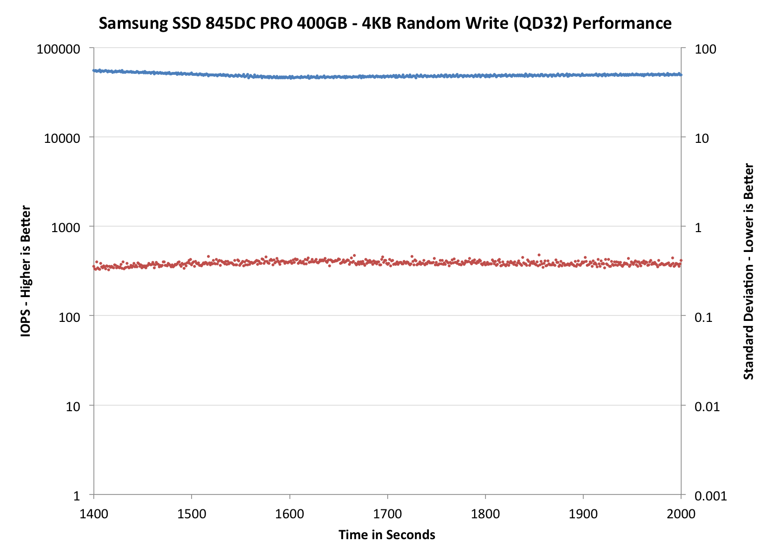 Performance Consistency - Standard Deviation - Samsung 845DC EVO/PRO Performance Preview & Exploring IOPS