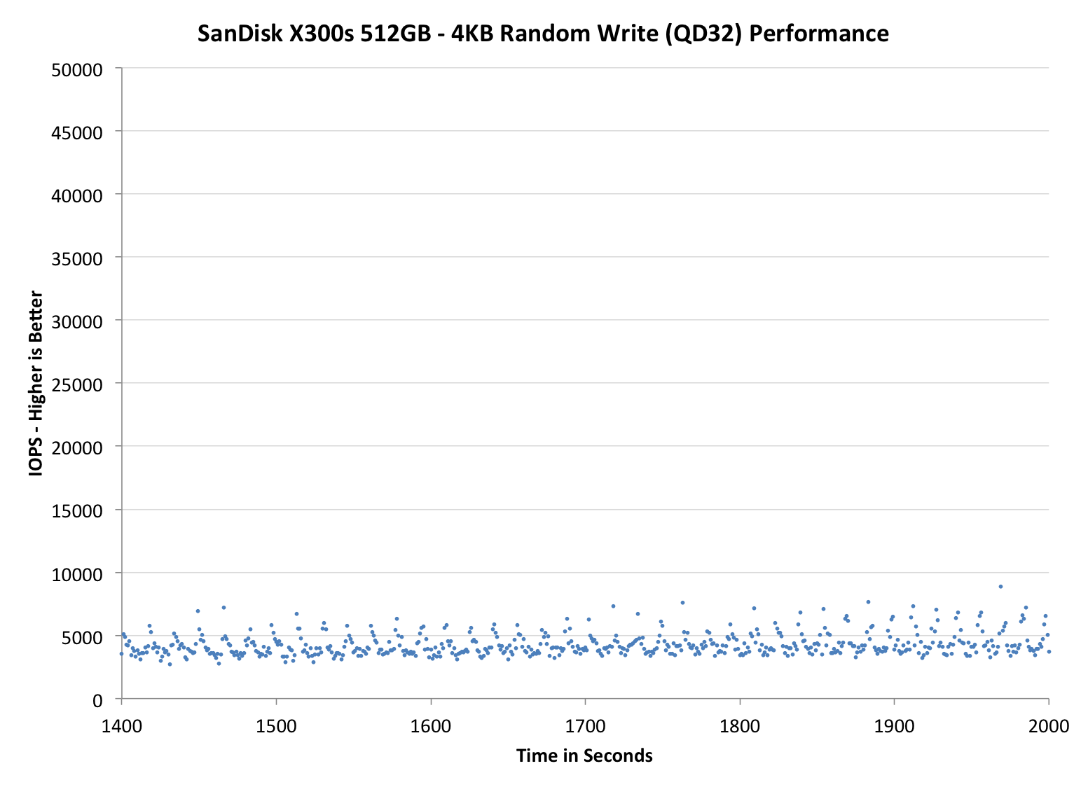 SanDisk X300s 512GB