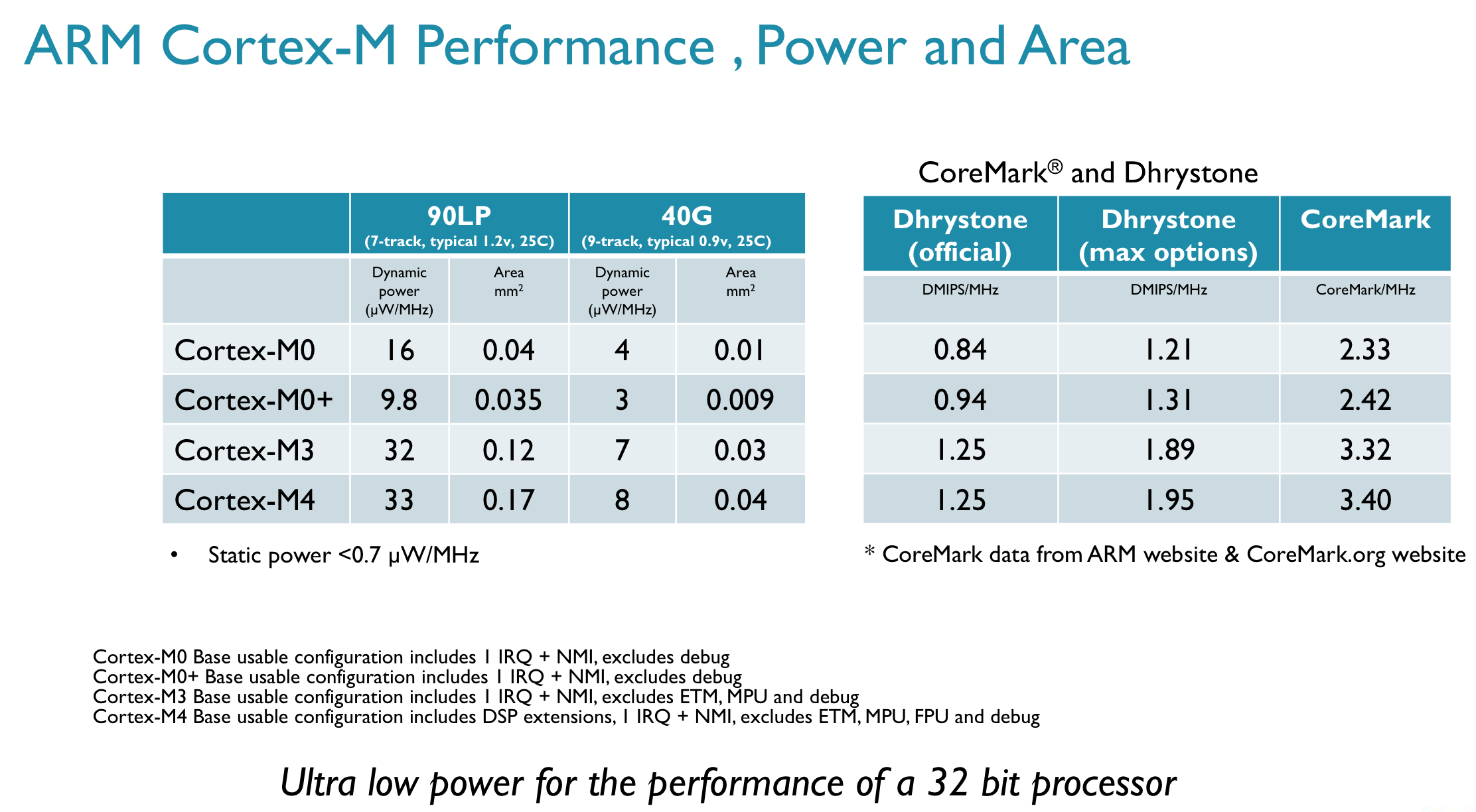 Arm S Cortex M Even Smaller And Lower Power Cpu Cores