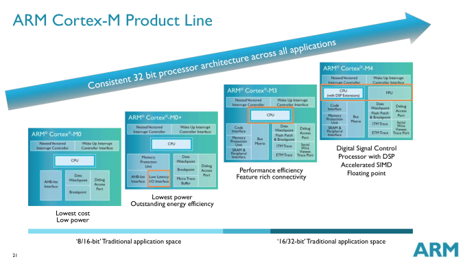 Arm S Cortex M Even Smaller And Lower Power Cpu Cores