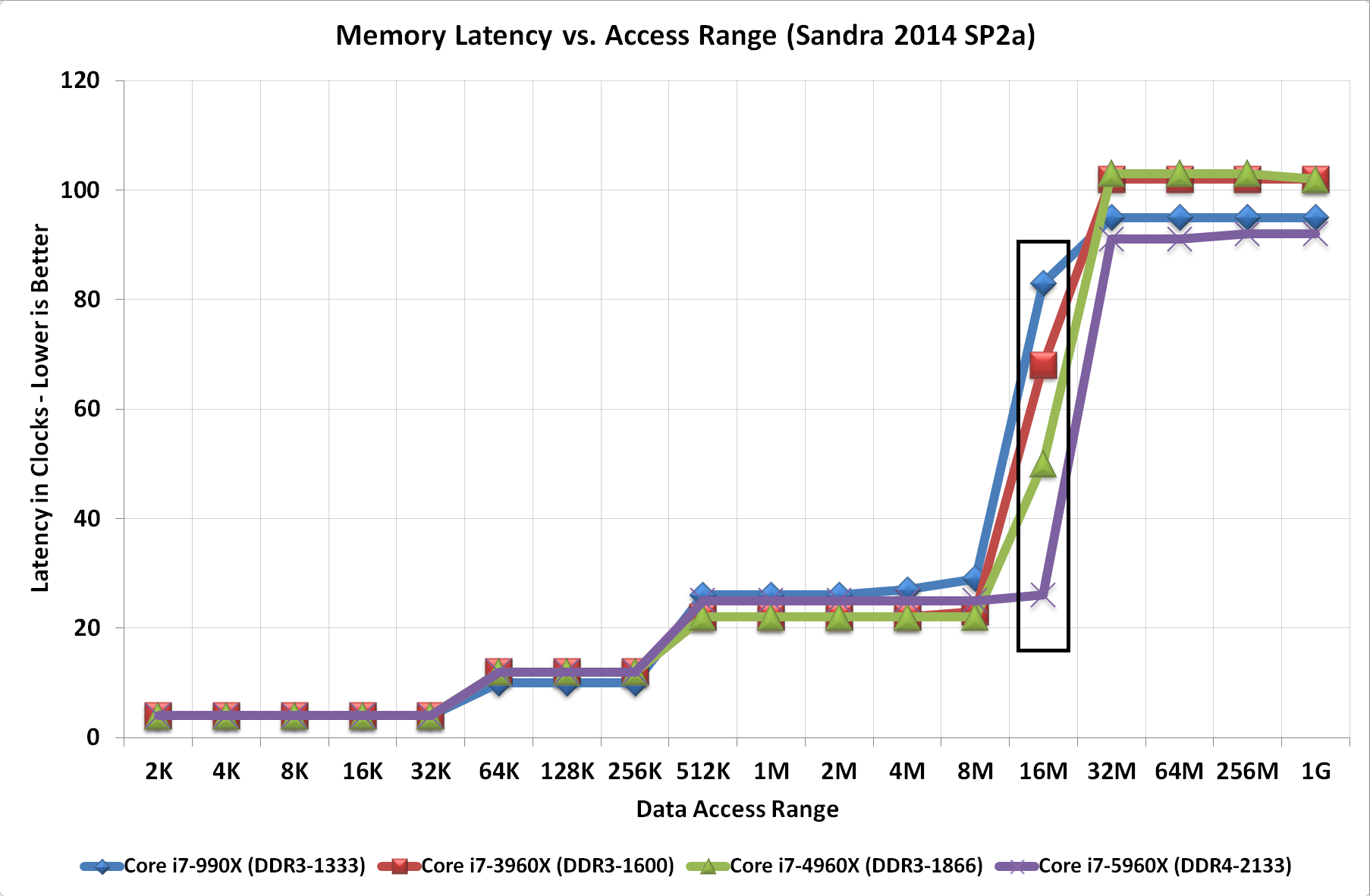 Memory latency.