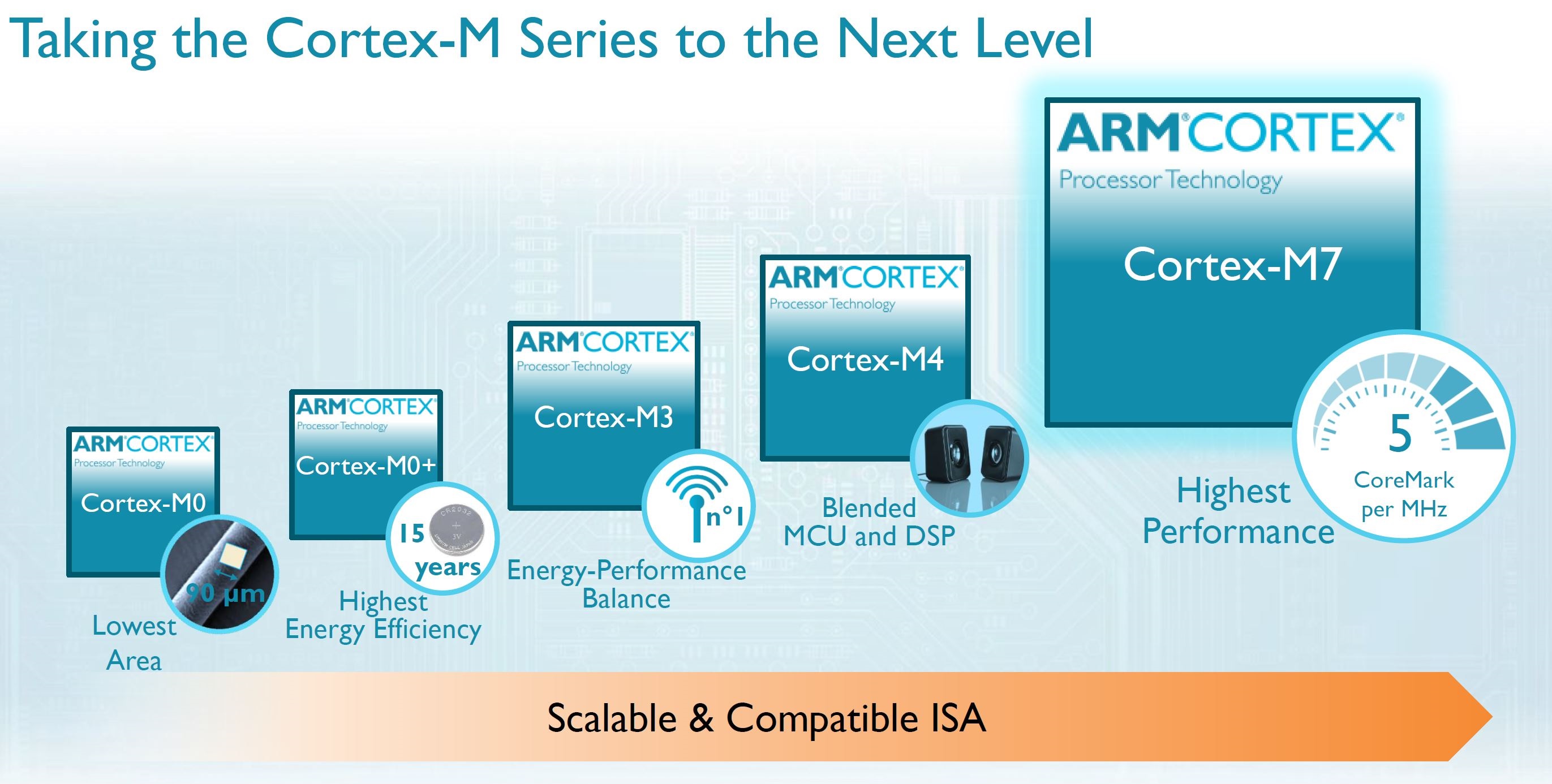 The Cortex M7 Cpu Cortex M7 Launches Embedded Iot And Wearables