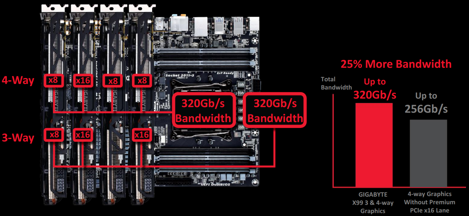 0 x 99. Материнская плата PCI Express x16 3.0. Материнская плата Gigabyte ga-x99-soc Force. PCI Express 4.0 материнская плата. Gigabyte x99 motherboard.