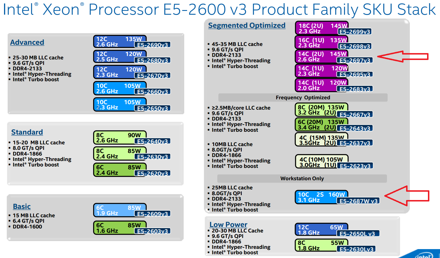 Intel Xeon E5-2687W v3 and E5-2650 v3 Review: Haswell-EP with 10 Cores