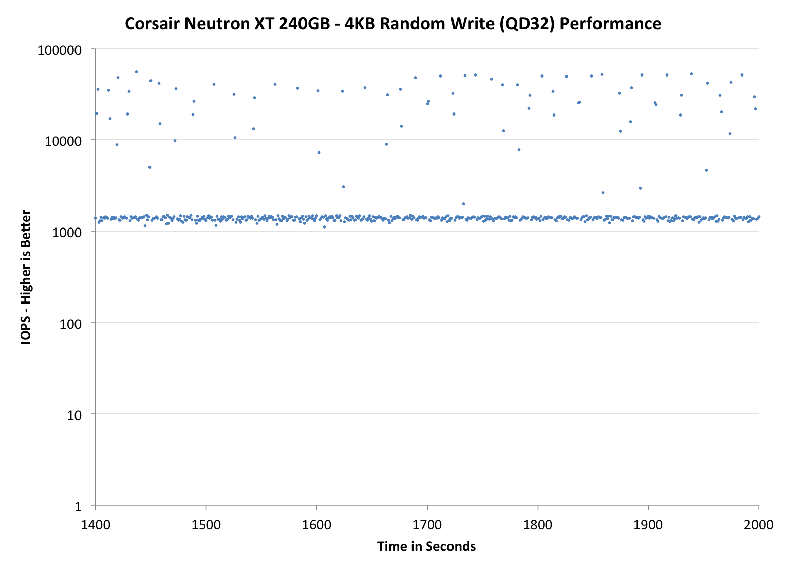 Corsair Neutron XT 240GB