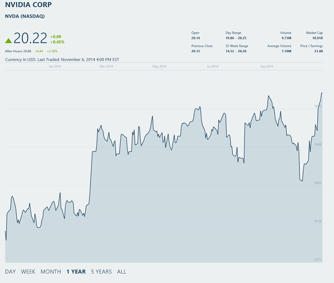 NVIDIA FY 2015 Q3 Financial Results Record Revenue For Quarter And