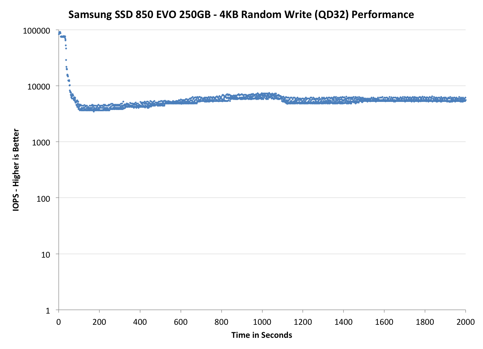 Samsung SSD 850 EVO 250GB