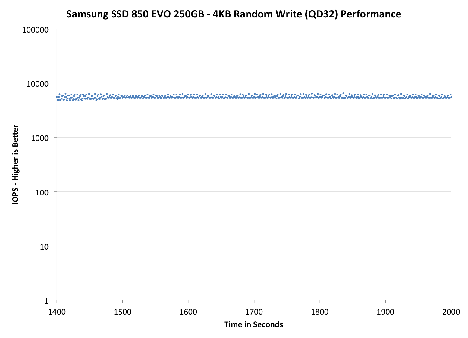 Samsung SSD 850 EVO 250GB
