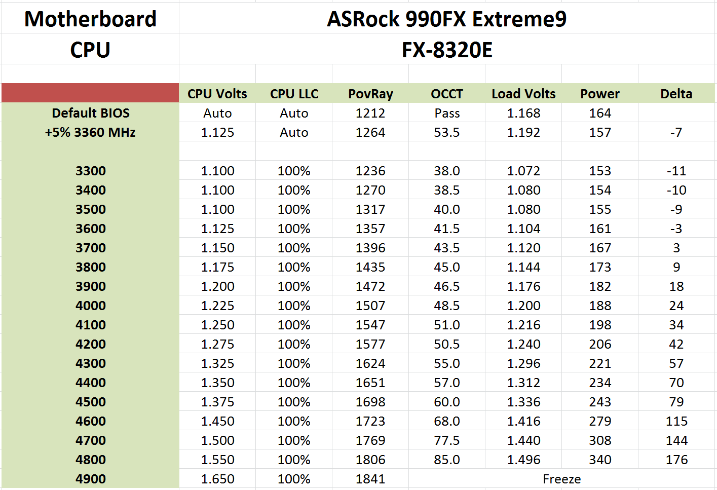 Amd Fx e Overclocking Test Setup Power Consumption Amd Fx e Cpu Review The Other 95w Vishera