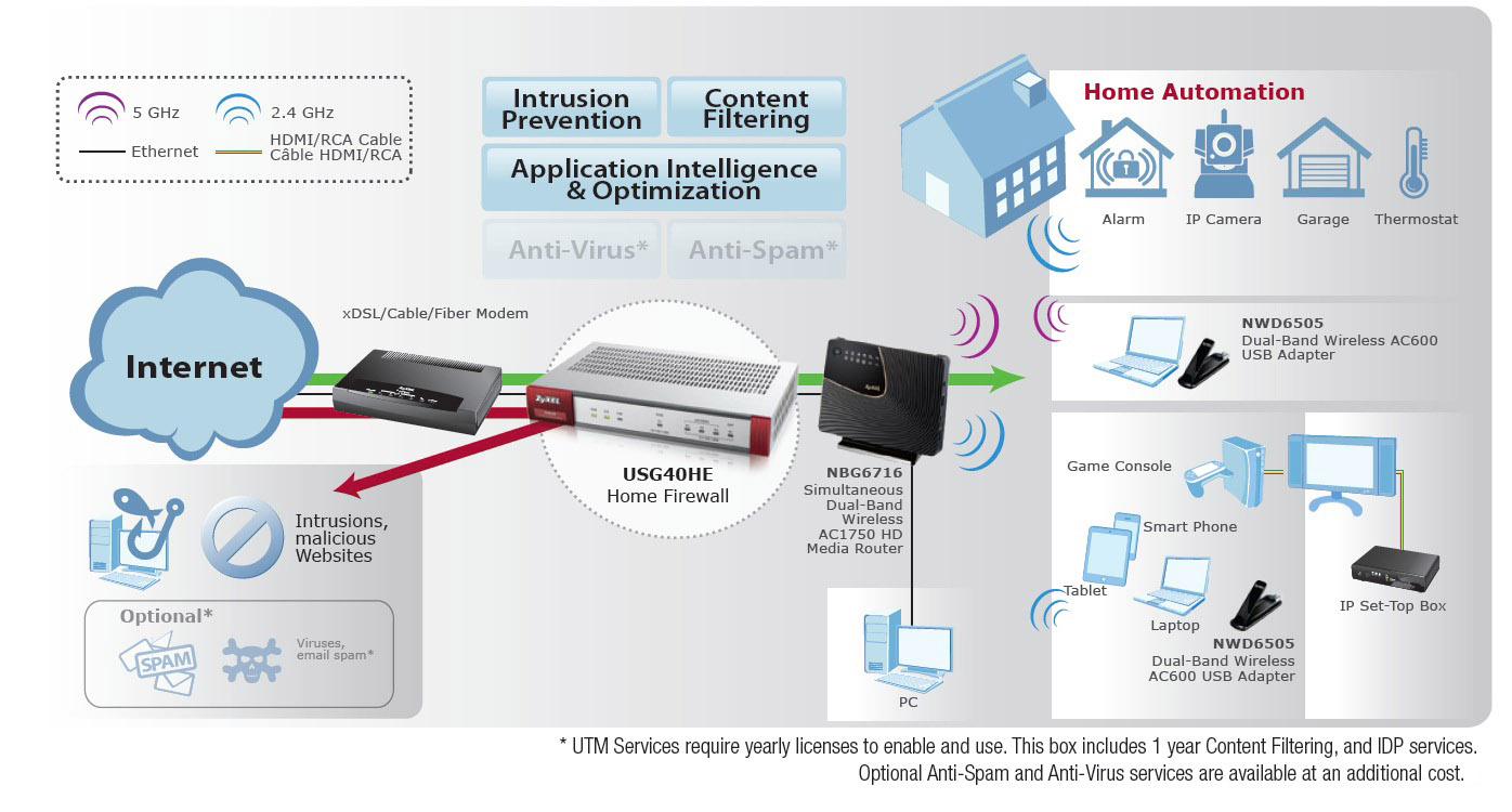 utm device