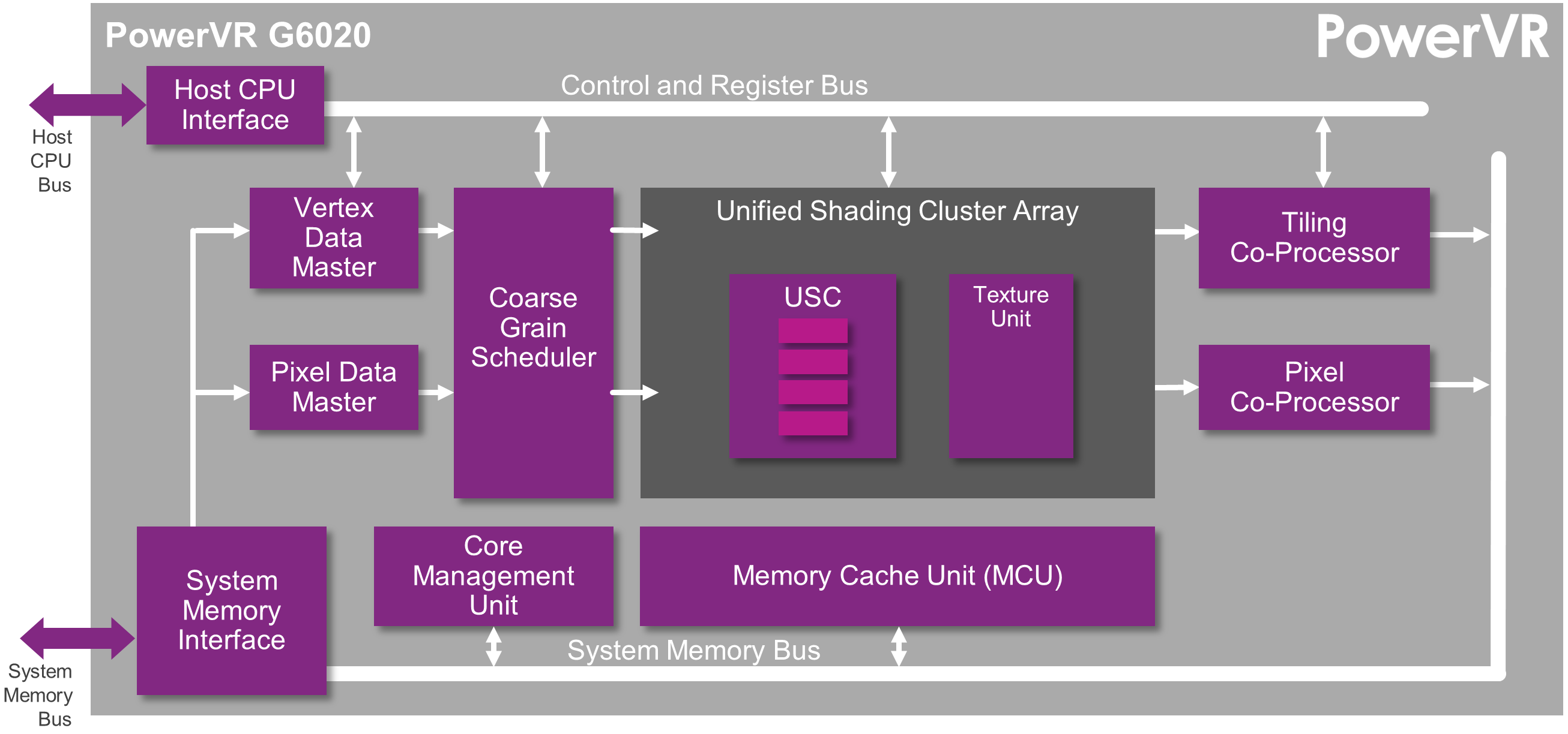 Cpu interface. POWERVR. POWERVR ge8300. Pixel System Bus.