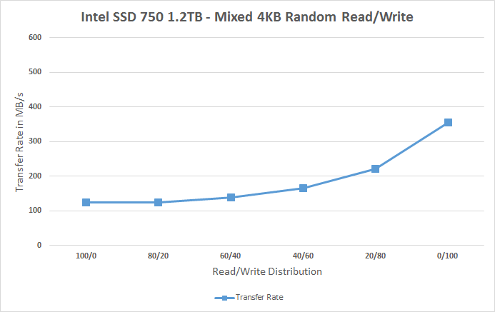 Intel SSD 750 1.2TB (PCIe 3.0 x4 - NVMe)
