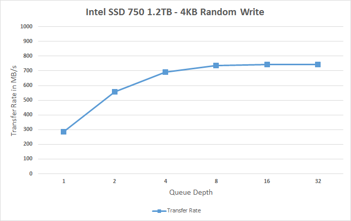 Intel SSD 750 1.2TB (PCIe 3.0 x4 - NVMe)