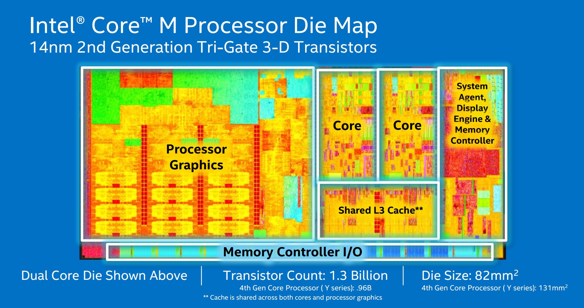 Chemie ontrouw Bemiddelaar Analyzing Intel Core M Performance: How 5Y10 can beat 5Y71 & the OEMs'  Dilemma