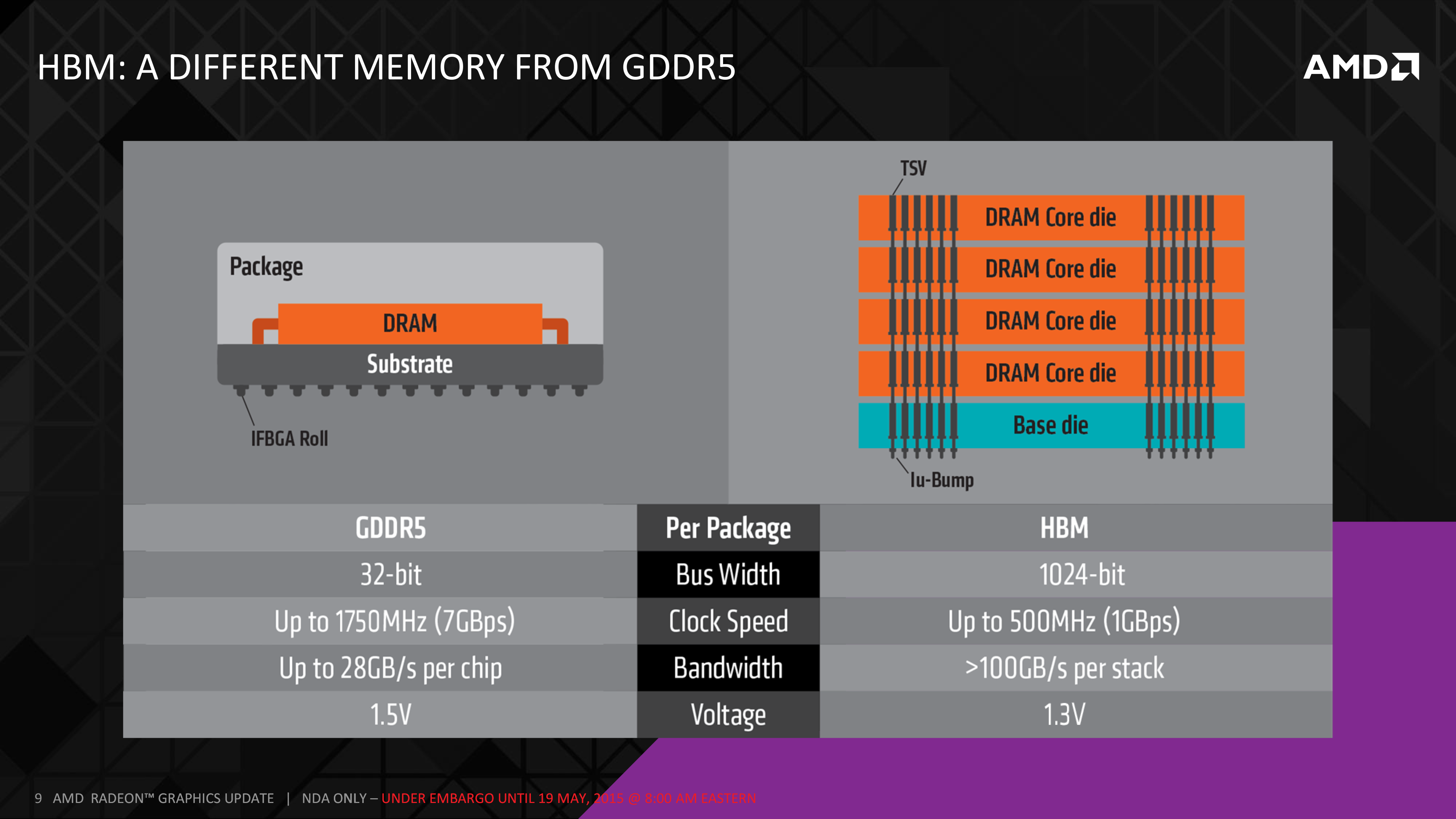 High Bandwidth Memory (HBM) scheme.
