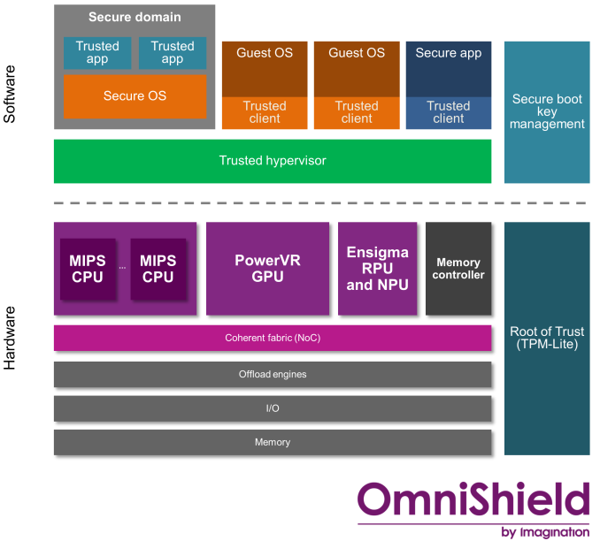 Imagination Announces Omnishield Hardware Security Zones For Mips Powervr Ecosystem