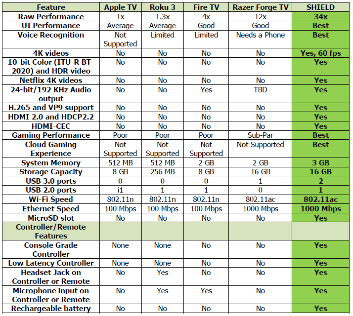 Nvidia Shield TV specifications