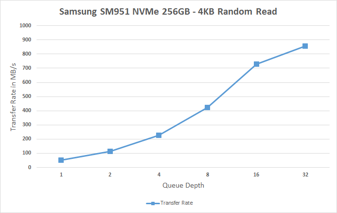 Samsung SM951 NVMe
