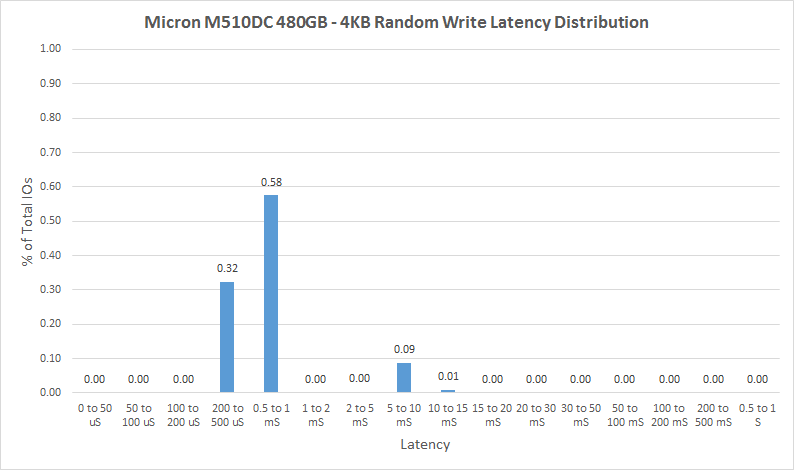 Micron M510DC
