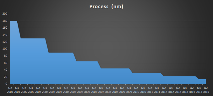 intel tick tock release