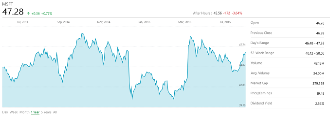 microsoft nokia writedown