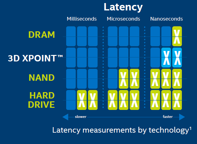 Disk latancy