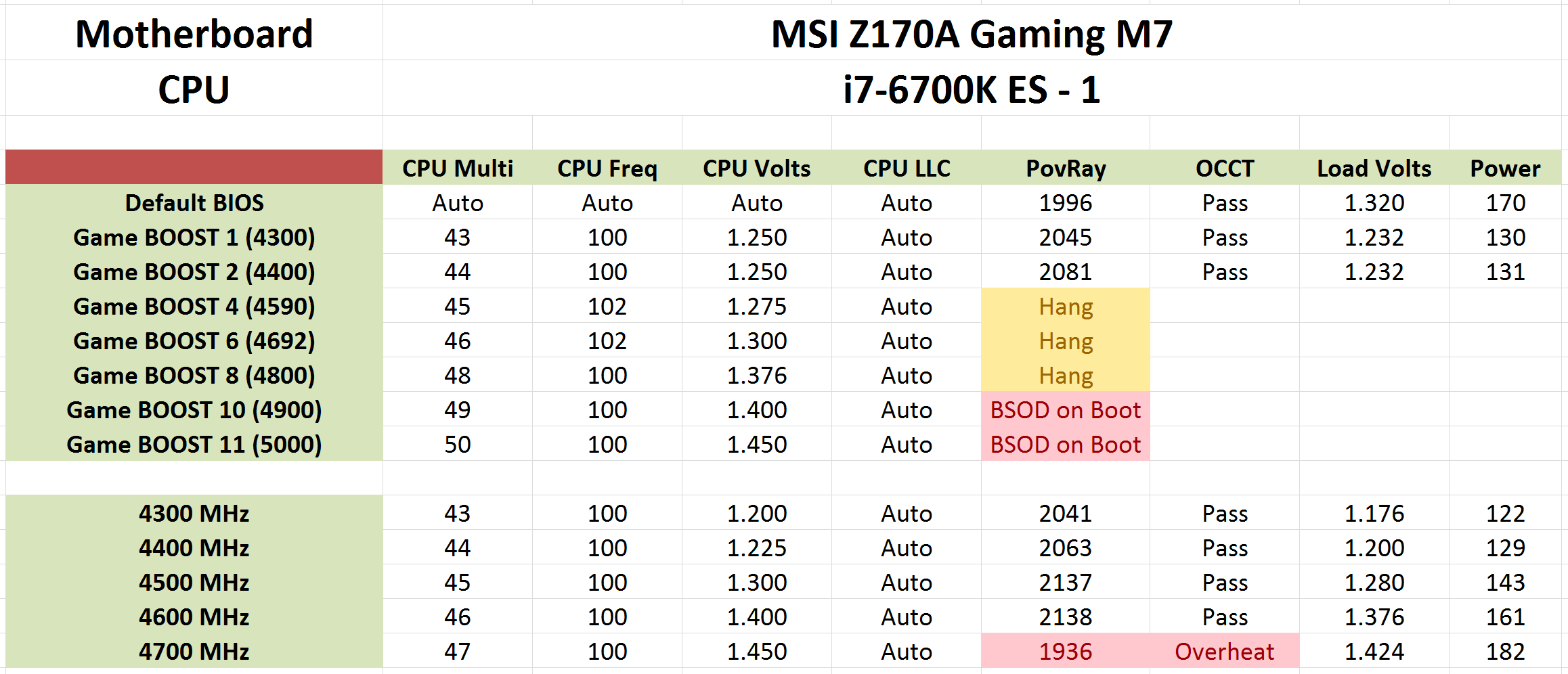 Overclocking Test Setup Power Consumption The Intel 6th Gen Skylake Review Core I7 6700k And I5 6600k Tested