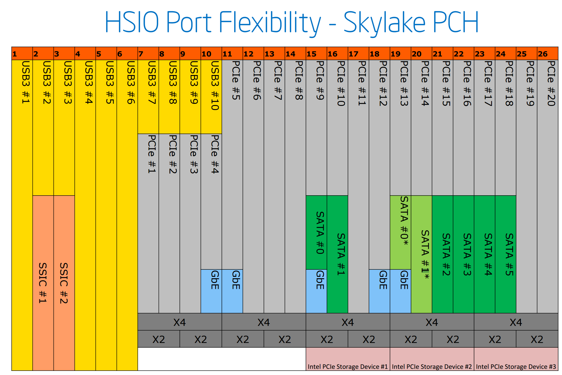 Skylake Z170 HSIO lanes