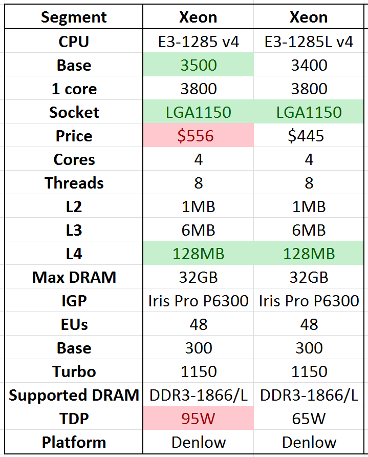 Сравнение xeon e5 v4. Xeon e3 1285 v4. Xeon v4 таблица. Сравнительная таблица Xeon v4. Iris Pro Graphics p6300.