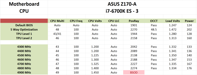 The Intel Skylake i7-6700K Overclocking Performance Mini-Test to