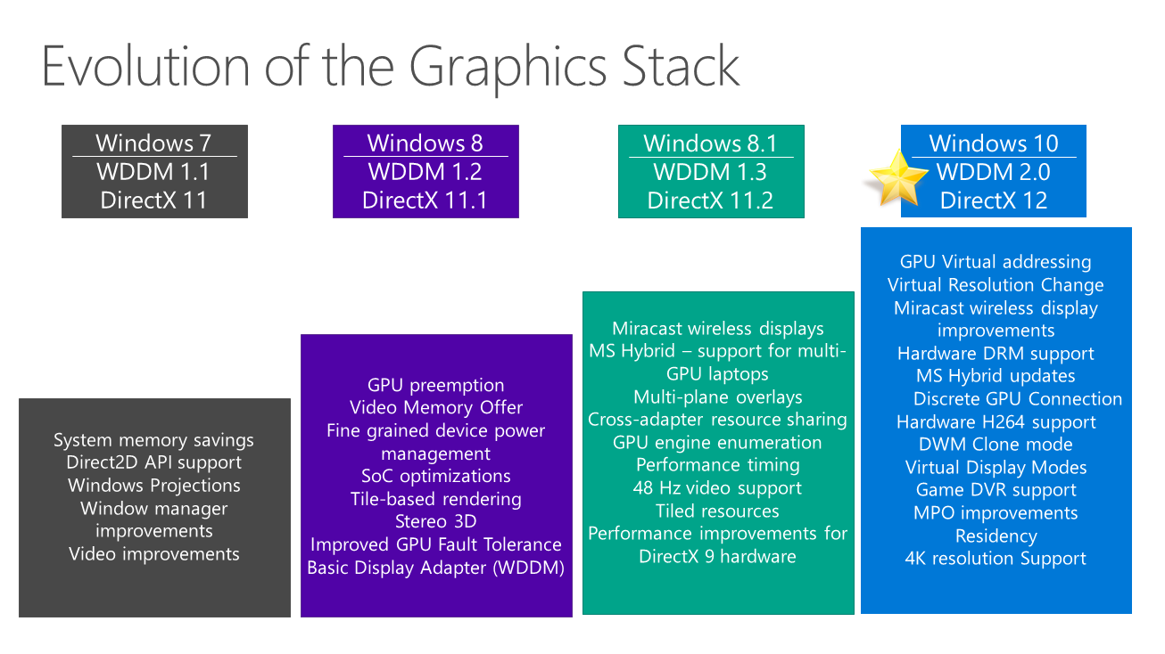 What are DirectX 12 compatible graphics and WDDM 2.x