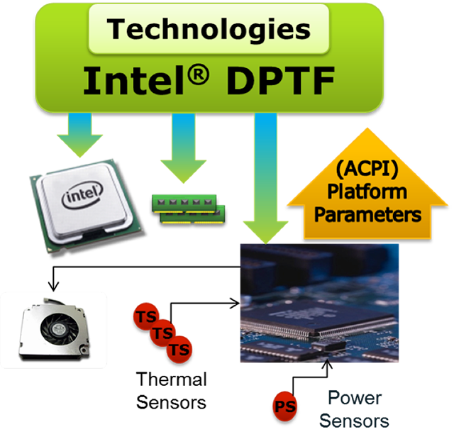 Intel dynamic power performance management как удалить